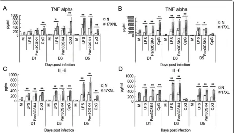 Figure 4 TLR2, TLR4 and TLR9 expression on macrophages from mice infected with P. y 17XL or 17XNL