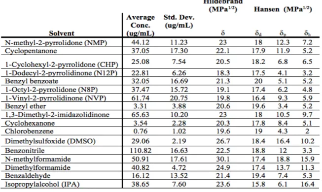 Figure 3: Survey of 18 organic solvents displaying concentration of 2D BP vs. Hansen (a-c) and  Hildebrand (d) solubility parameters