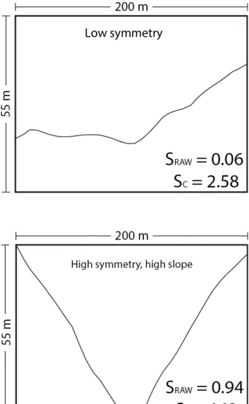Figure 4b. This cross-section shows  very high raw symmetry and high  average slope.  It appears to be  vertically incising, with little to no  lateral migration