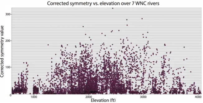 Figure 9. I did not find a linear correlation between altitude and corrected symmetry; 