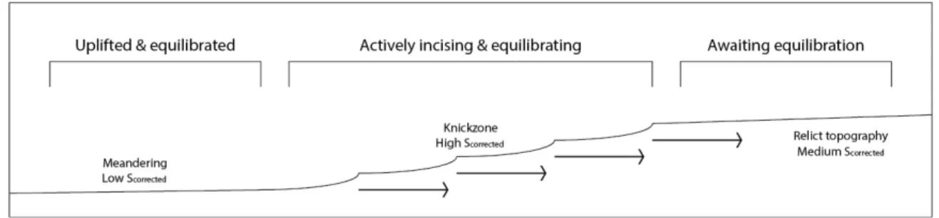 Figure 1. I used the above model to characterize active landscapes.  Streams flowing  through uplifted areas undergo equilibration, which is often marked by knickpoints and  high-energy flow