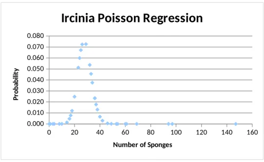 Figure 8: Poisson regression curve for Ircinia variabilis