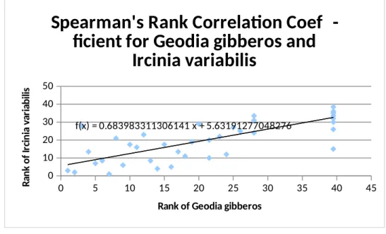 Figure 14: Spearman's rank order correlation coefficient graph for Geodia gibberos and Ircinia variabilis