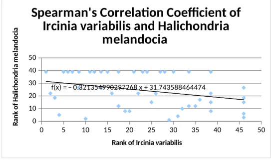 Figure 17: Spearman's rank order correlation coefficient graph of Ircinia variabilis and Halichondria melandocia