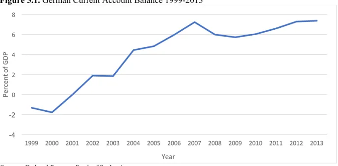 Figure 5.1. German Current Account Balance 1999-2013 