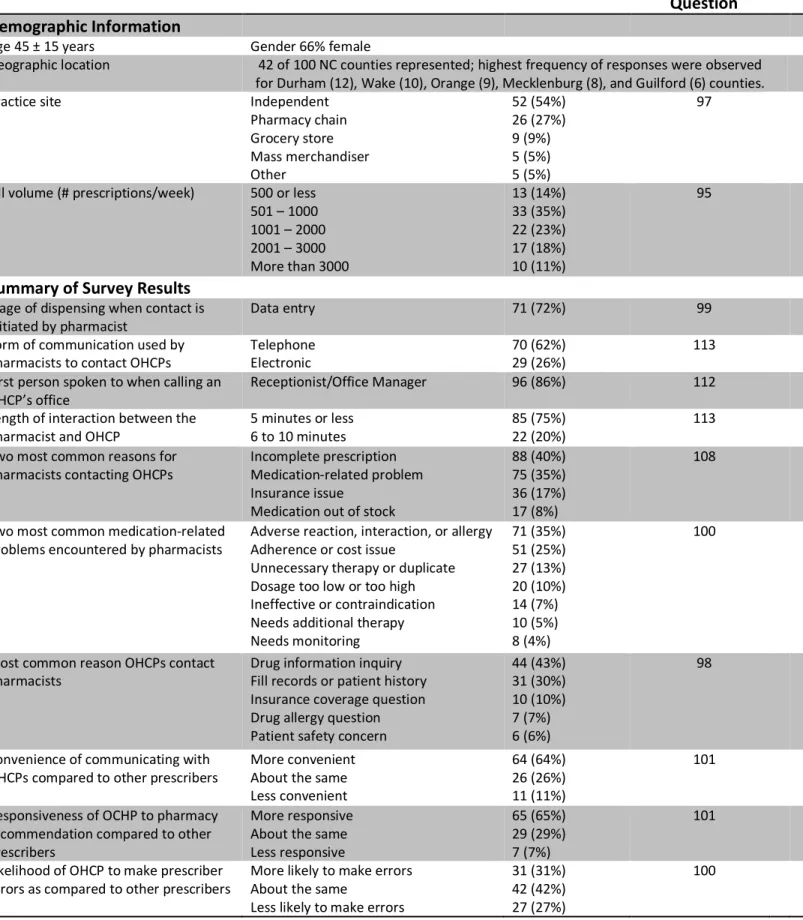 Table 1. Summary of selected results from survey participants (N = 125). *   
