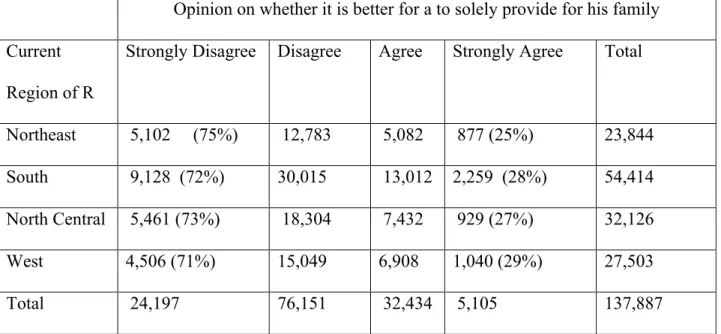 Table 4: Summary Statistics of Traditional roles Crossed with Region Variable   Opinion on whether it is better for a to solely provide for his family  Current 