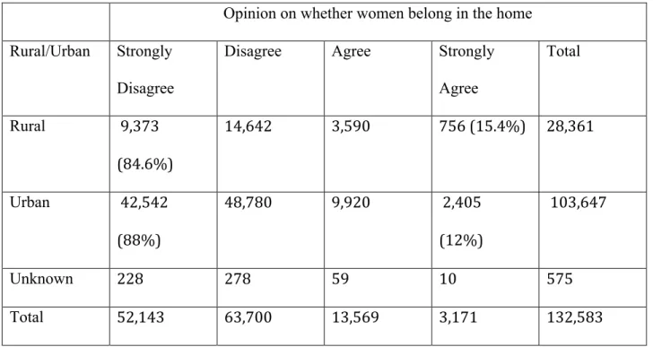 Table 5: Summary Statistics of Womenrole Crossed with Urban/Rural Variable   Opinion on whether women belong in the home  Rural/Urban  Strongly 