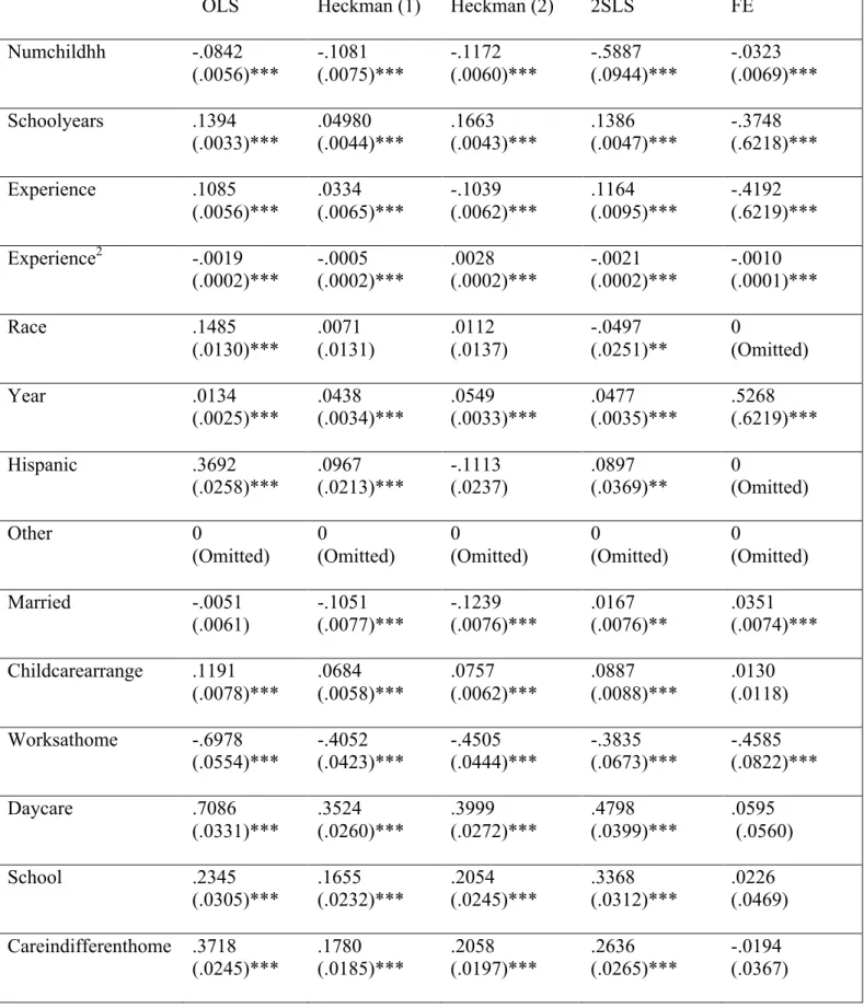 Table 6: Estimates of all Models 