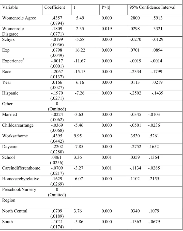 Table 7:  Regressions for 2SLS Model: First Stage  Numchildhh 