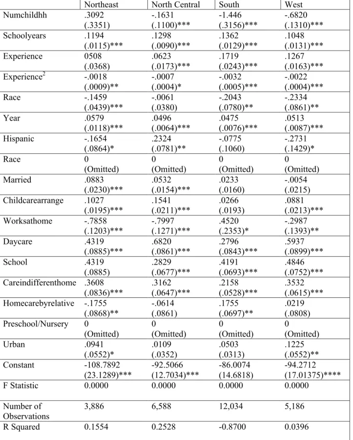 Table 8: Two-Stage Least Squares by Region  