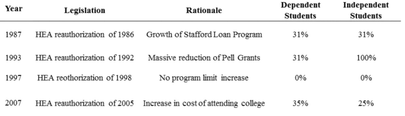 Figure 1 Percent Increases of Program Maximum by Dependency Type from HEA  Reauthorizations 