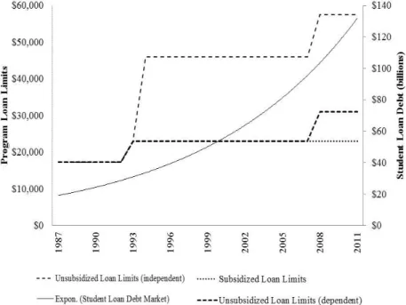 Figure 2 The relationship between program limits and student  loan debt level 