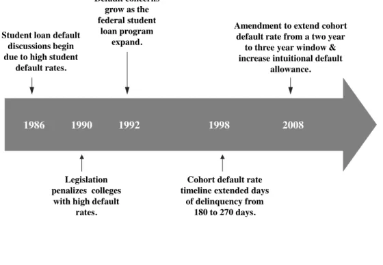 Figure 3 The Progression on Default Rate Policy 