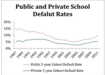 Figure 5 Public and Private School Default Rates 