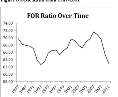 Figure 8 FOR Ratio from 1987-2011 