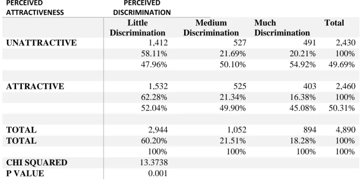 Table 1: “Relationship between Attractiveness and Discrimination” (Complete Working  Sample)  PERCEIVED  ATTRACTIVENESS  PERCEIVED  DISCRIMINATION  Little  Discrimination  Medium  Discrimination  Much  Discrimination  Total  UNATTRACTIVE  1,412  527  491  