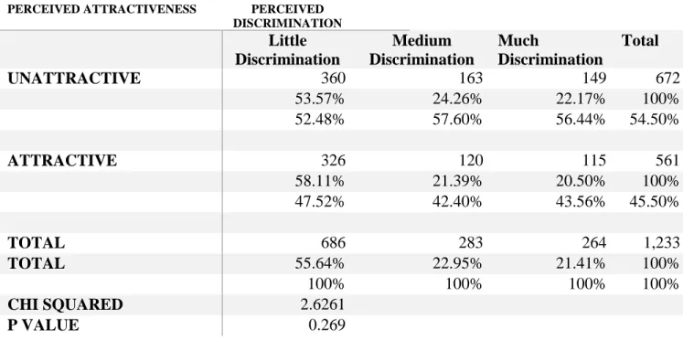Table 2: Relationship between Attractiveness and Discrimination for Black Respondents 