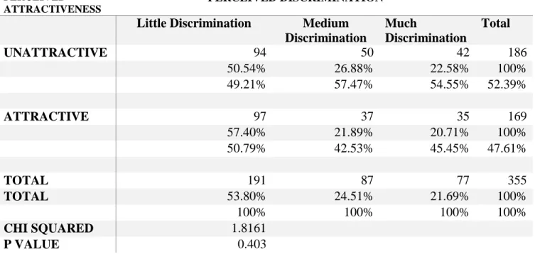 Table 6: Relationship between Attractiveness and Discrimination for Black Female  Respondents  