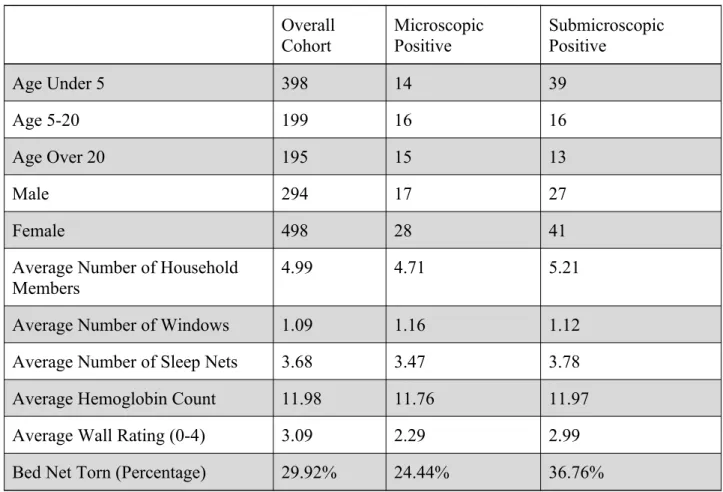Table 2. 2013 Demographic indicators for RTS,S study cohort, split between original cohort  group (n=792), microscopic positive group (n=45), and submicroscopic positive group (n=68).