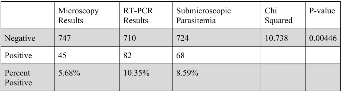 Table 3. Diagnostic comparisons between microscopy and Real Time PCR (RT-PCR).  Results  indicate significantly different (p-value=0.00446) malaria transmission intensities when using  microscopy and RT-PCR, representing the presence of submicroscopic para