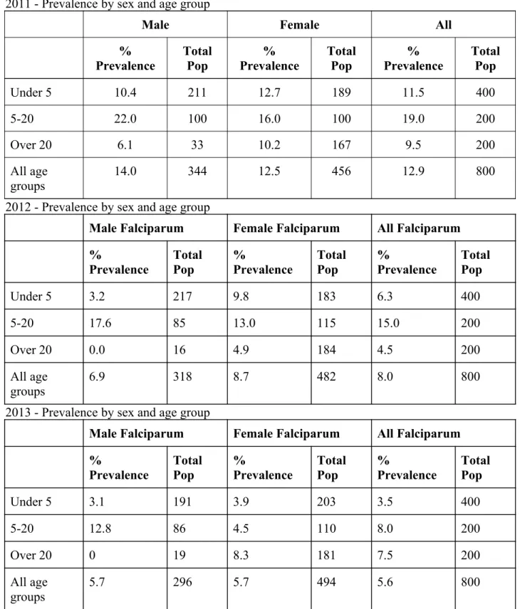 Table 4. Prevalence of Plasmodium Falciparum by age and sex, 2011-2013.  Source: Malaria  Transmission Intensity Study 