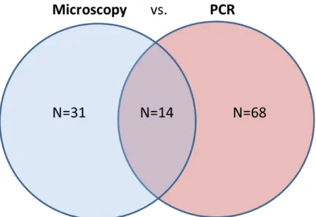 Figure 3.  Comparison of positive patient samples using microscopy and RT-PCR as diagnostic  tests