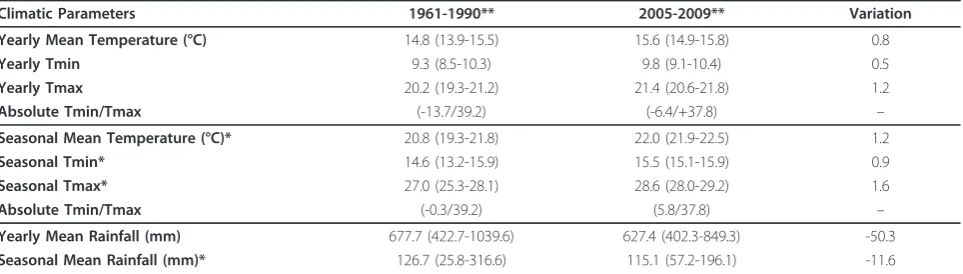 Table 2 Most significant climatic parameters for the 1960-1990 and 2005-2009 periods (Grosseto Airport WeatherStation)