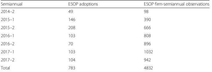 Table 1 Semiannual ESOP adoptions and observations
