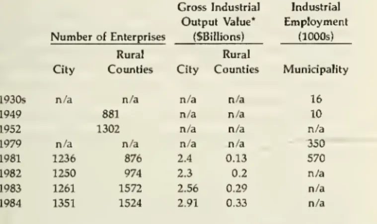 Table 2 Nanjing. Industrie il Grow th. Various Years.