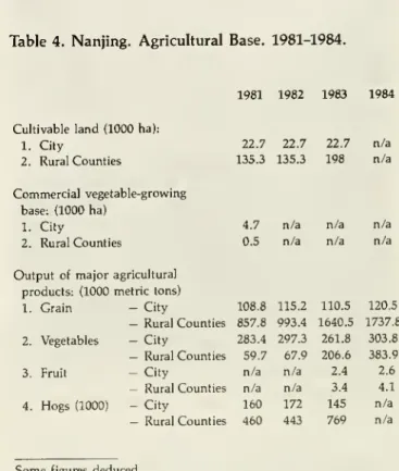 Table 4. Nanjing. Agricultural Base. 1981-1984.