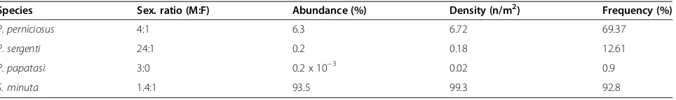 Table 1 Quantitative results of the sand fly fauna of Majorca. M: males, F: females