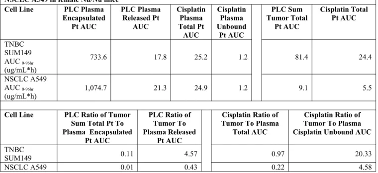 Table 1: Summary of AUC Data in plasma and intracranial tumor for PLC and Cisplatin in TNBC SUM149 and NSCLC A549 in female Nu/Nu mice