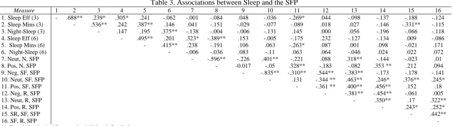 Table 4. Regression Analysis for Sleep Efficiency Predicting Concurrent Change in RSA in the SFP 