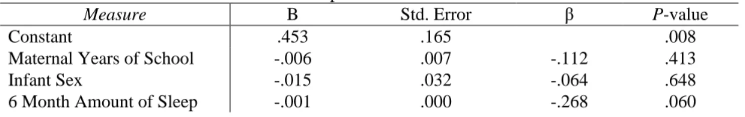 Table 7. Regression Analysis for 6 Month Sleep Efficiency Predicting Positive Affect in the  Normal Episode of the SFP 