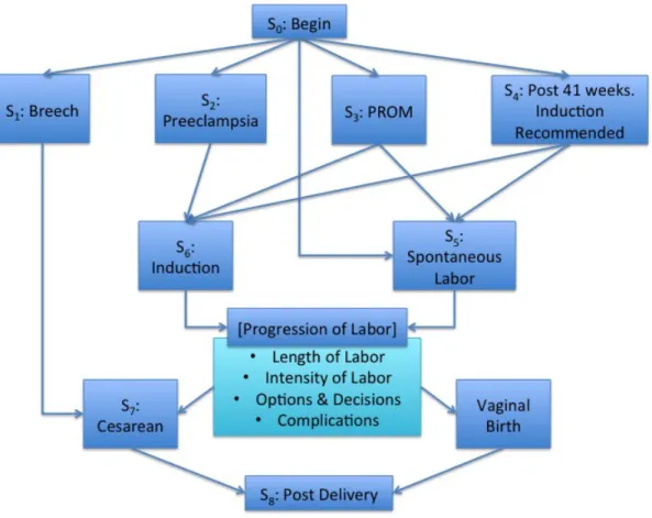 Figure 1: Flow of Scenarios (overview) 
