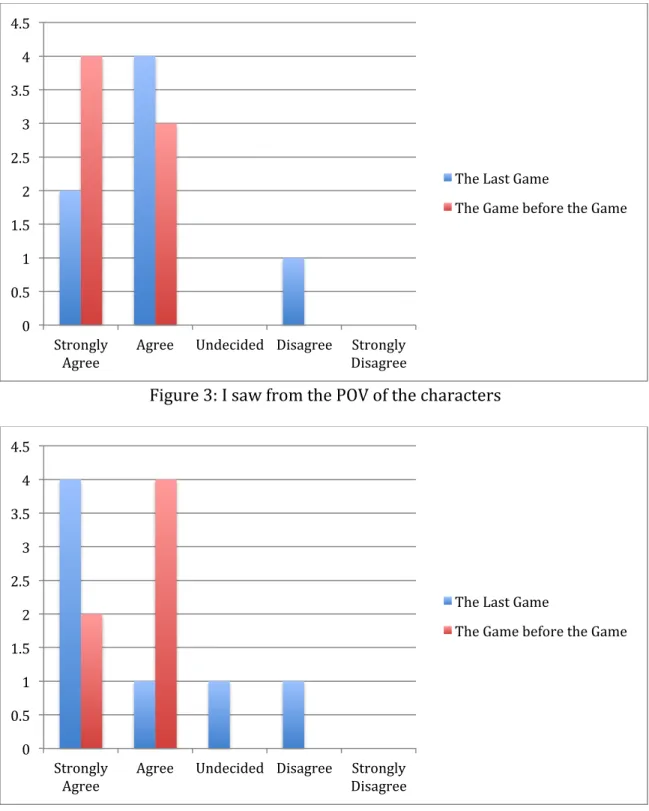 Figure	  3:	  I	  saw	  from	  the	  POV	  of	  the	  characters	   	   	  