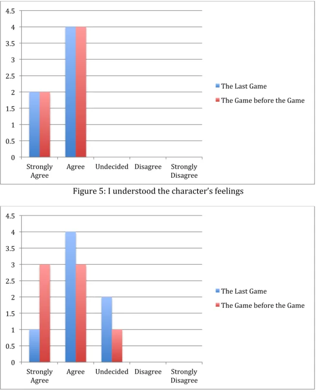 Figure	  5:	  I	  understood	  the	  character’s	  feelings	   	   	  