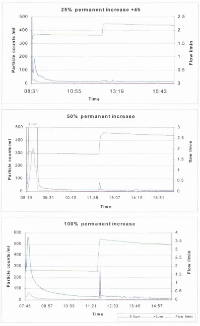 Figure 4.23: Permanent flow changes applied after 4 hours. lOmg/1 kaolin suspension. 