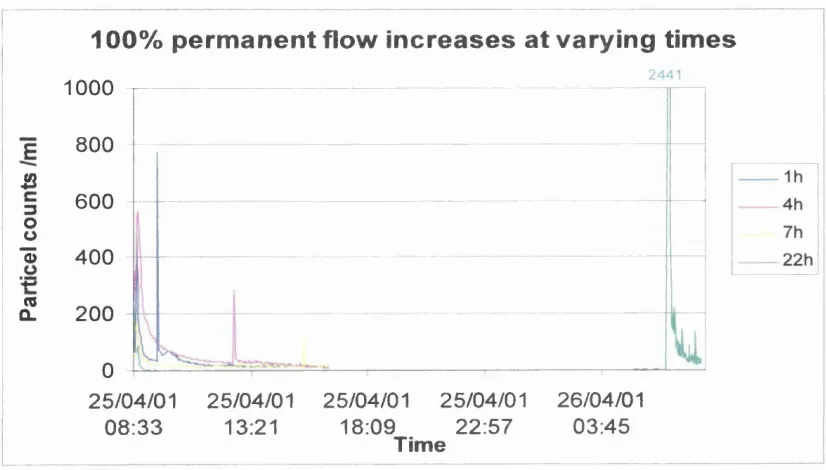 Figure 4.24: 100% permanent flow increases at varving times during the cvcle. 