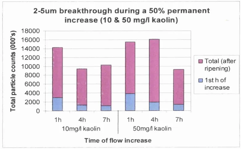 Figure 4.25: Comparison of total particle shedding between kaolin concentrations