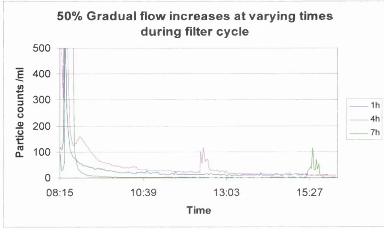Figure 4.31: 50% gradual flow changes applied at varving times during the cvcle. 5Omg/1 kaolin suspension, starting flow rate 5m/h