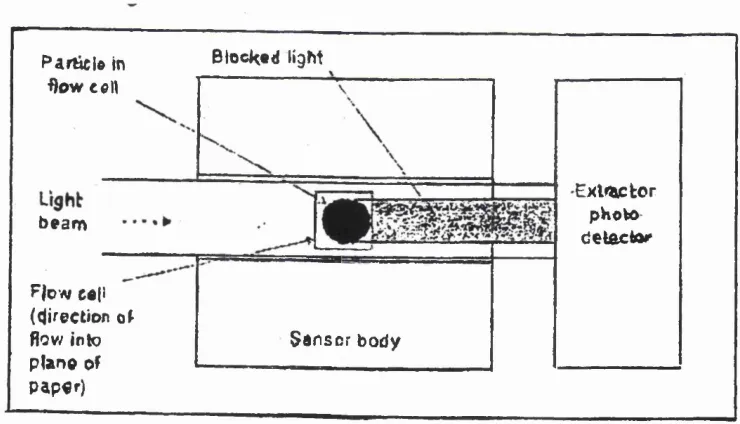 Fig. 2.4 Schematic of particle counter operation (TJKWIR report. 1999)