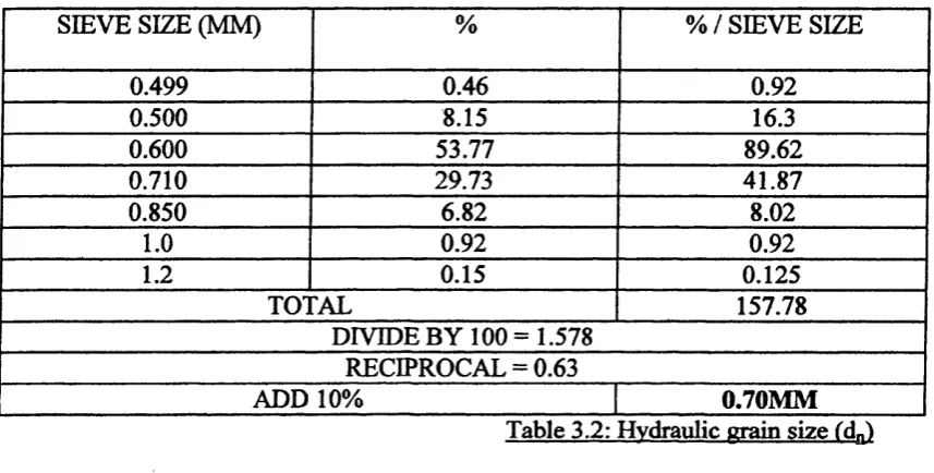 Table 3.2: Hvdraulic grain size fd^)