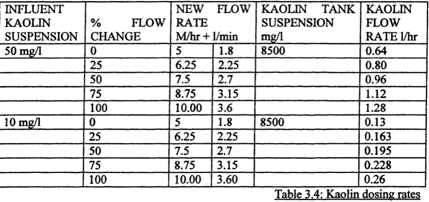 Table 3.4: Kaolin dosing rates