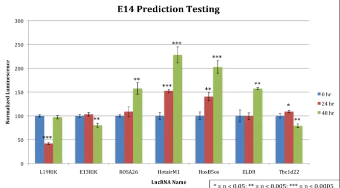 Figure 5. Prediction testing repeated in E14 cells, data courtesy of David Lee. Predicted functions are the same as  described in Figure 4