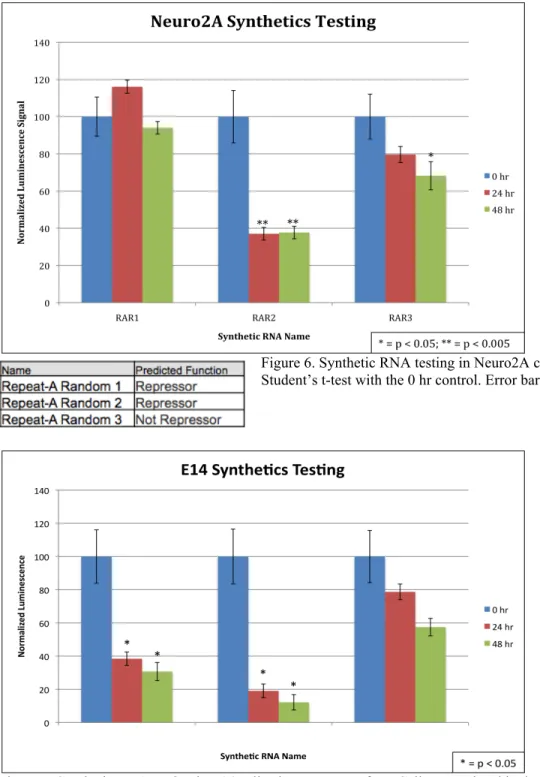 Figure 6. Synthetic RNA testing in Neuro2A cells. Asterisks indicate a  Student’s t-test with the 0 hr control