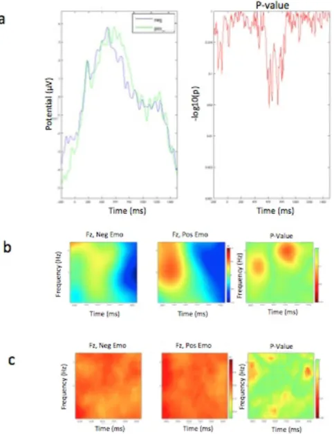 Figure 1. Framing Effects on Negative Stimuli, Across Groups. (a) LPP magnitude for  positively (green) and negatively (blue) framed negative stimuli, with collapsed groups