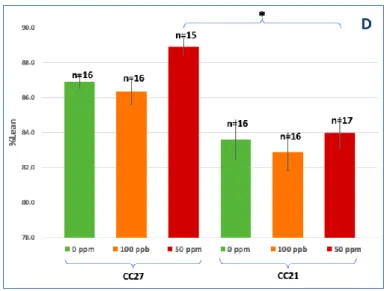 Figure 3: Average final body weight (A), weight gain (B), %body fat (C) and %lean mass (D) of  CC021 and CC027 mice exposed to 100 ppb or 50 ppm iAs and the control mice (0 ppm)