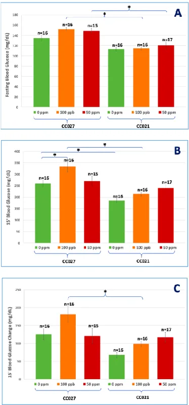 Figure 4: Blood glucose levels after fasting (A), 15 min after i.p. glucose injection (B), and the  difference (change) between fasting and 15-min glucose levels (C)
